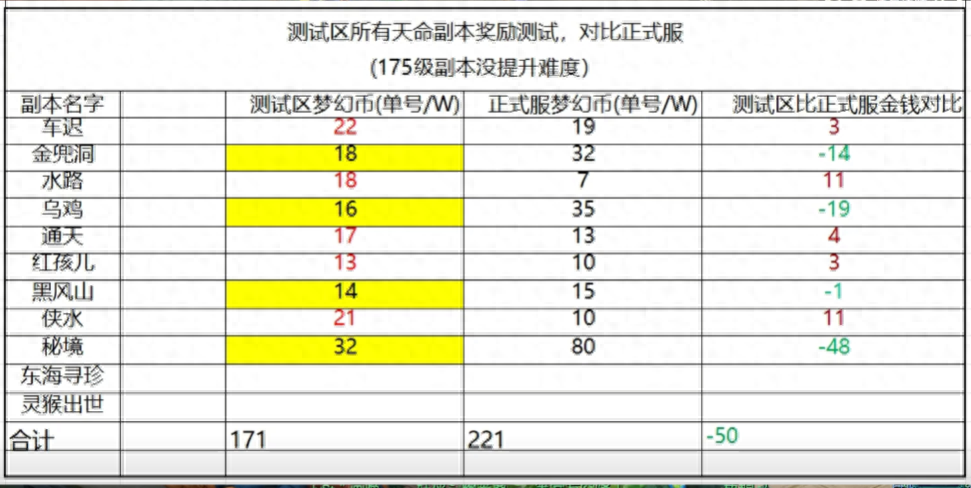 红孩儿副本奖励有哪些？梦幻红孩儿副本值得刷吗