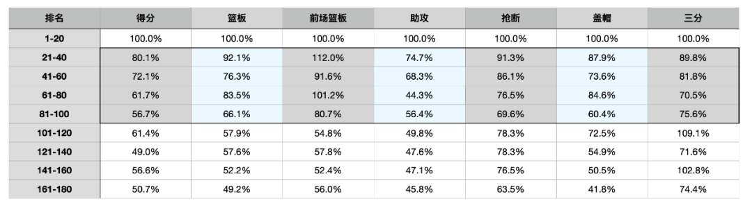 nba范特西球员出场数据分析？nba范特西哪些球员值得练