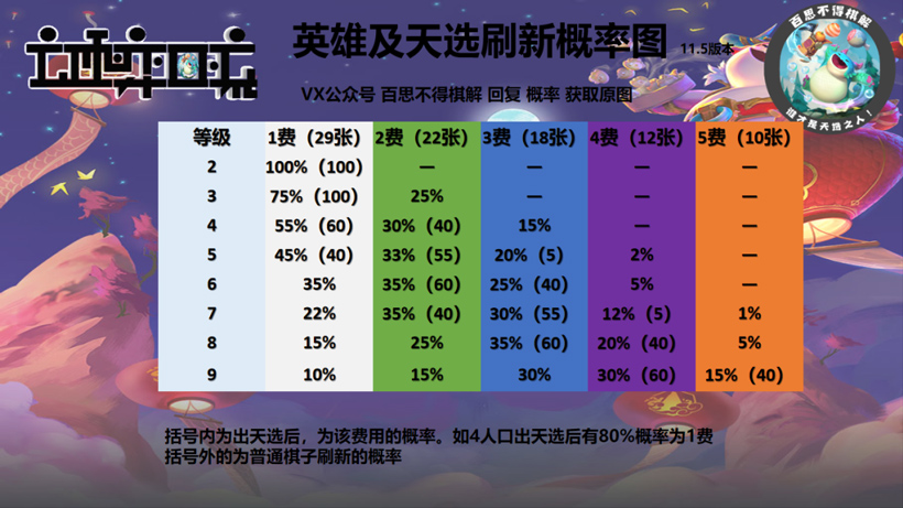 云顶之弈三费卡有多少张（了解三费卡的数量）