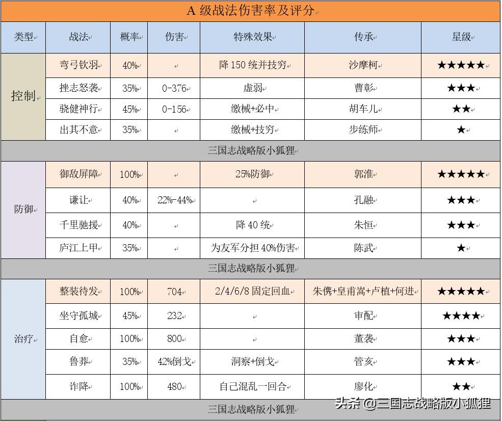 三国志战略版a级战法排行（五星战法推荐榜单）