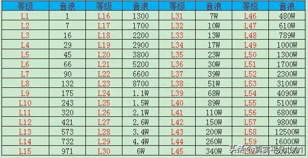 抖音33等级需要多少人民币（达到抖音33等级需花的人民币分享）