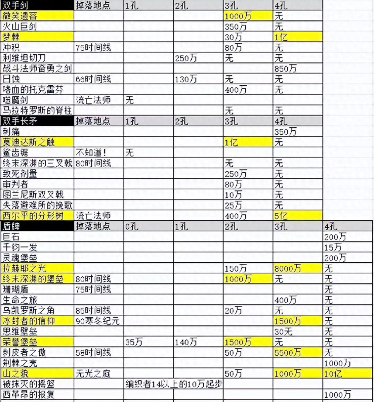 最后纪元传奇商人最新价目表整理？最后纪元千万级的装备名单