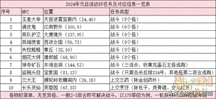 梦幻西游节日活动攻略最新？梦幻西游日历活动表