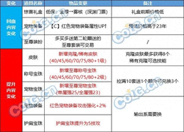 dnf春节套2024怎么充值？DNF春节礼包内容详解