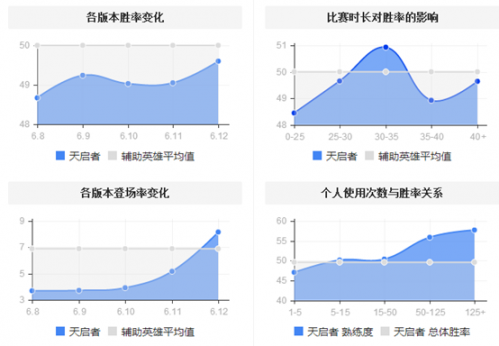 LOL新版天启者怎么玩？英雄联盟天启者高胜率天赋推荐