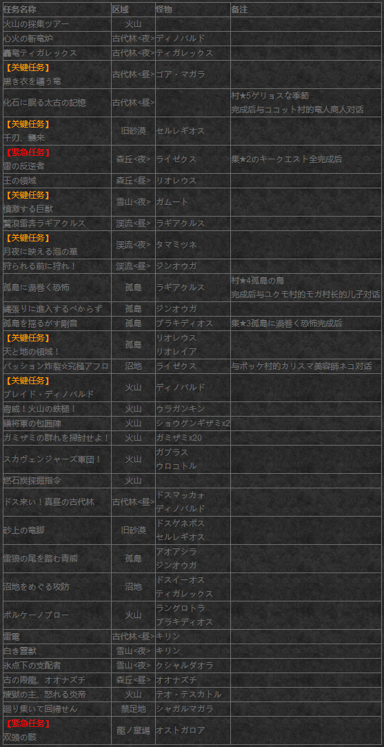 尾行3攻略attack结束？怪物猎人p3下位关键任务