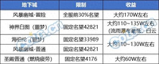 dnf搬砖图2024推荐？DNF春节版本副本收益一览