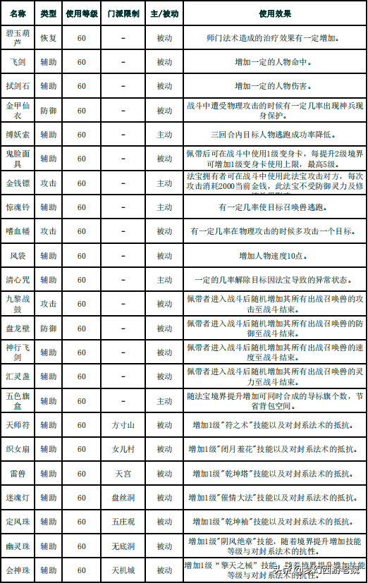 卷帘绿魔可以和什么法宝搭配？造梦西游3卷帘绿魔能合成什么