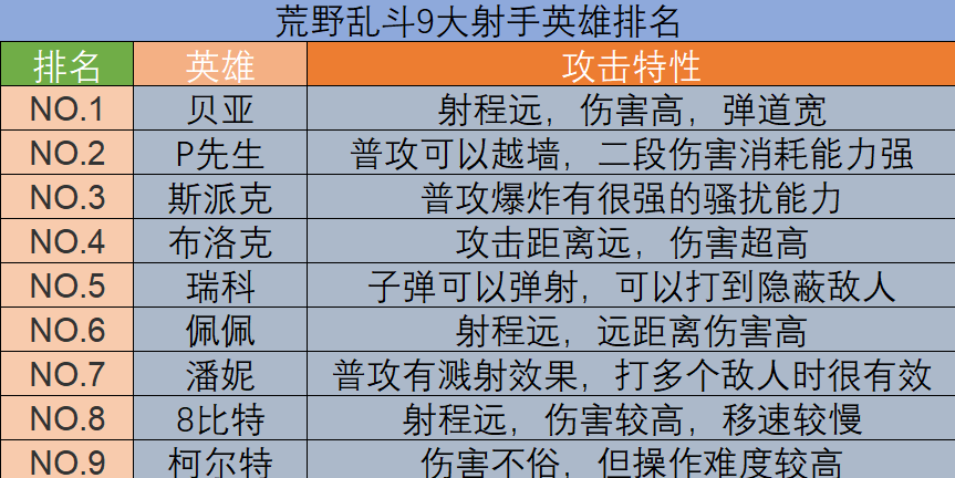 荒野乱斗射手实力排名榜最新？荒野乱斗公认最强射手推荐