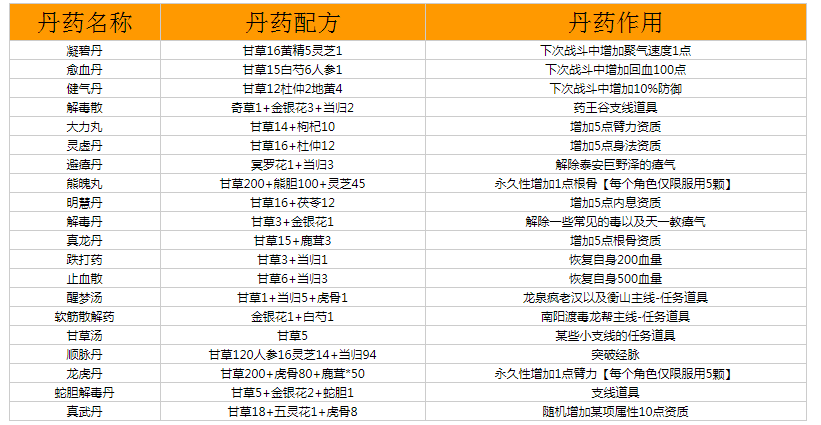 烟雨江湖顺脉丹配方大全（教你如何制作最优秀顺脉丹）