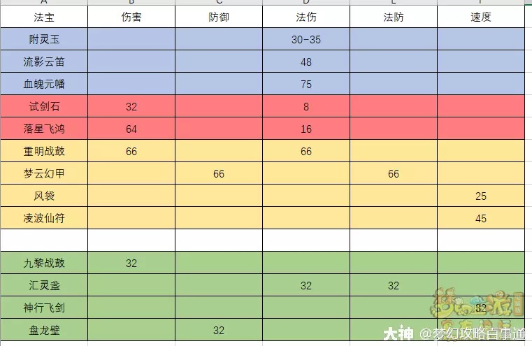 梦幻西游附灵玉加多少法伤（具体数据分析）
